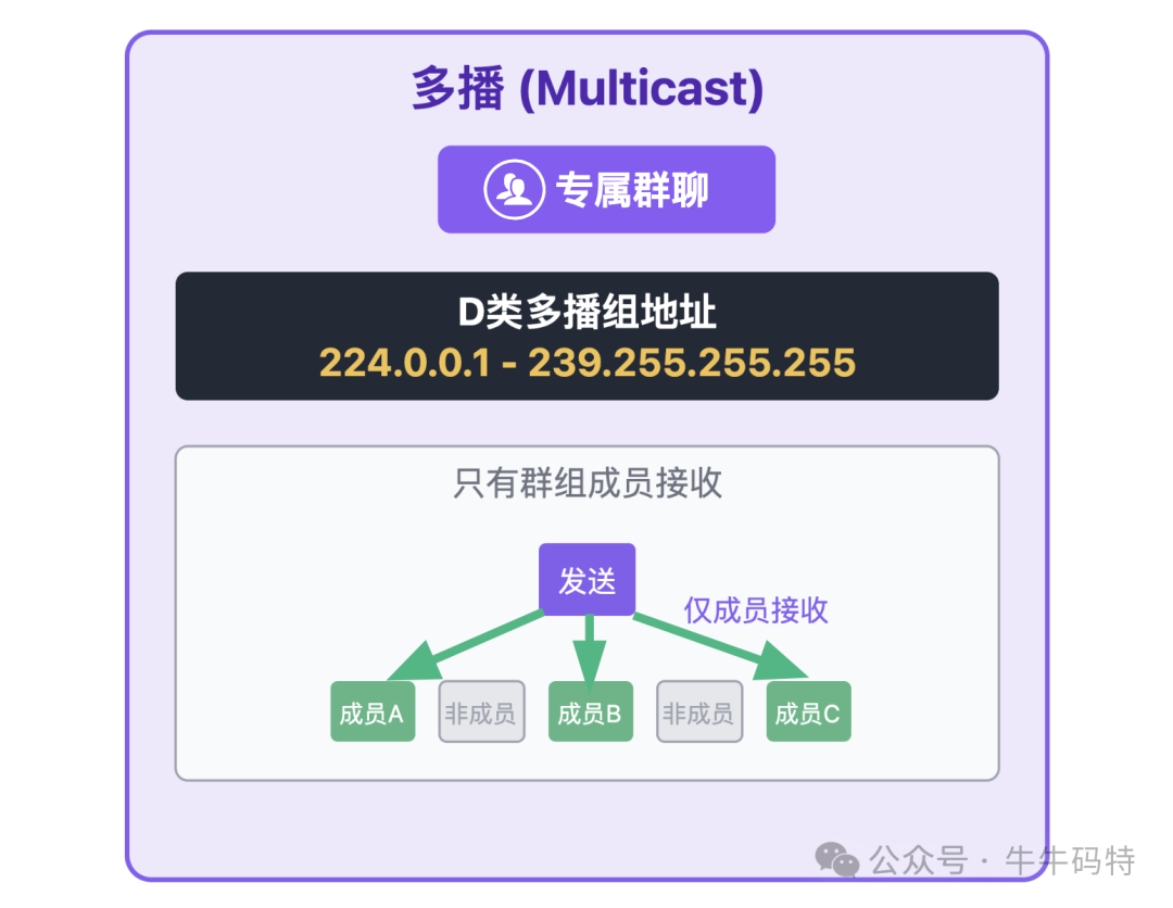 网络多播(Multicast)工作原理示意图