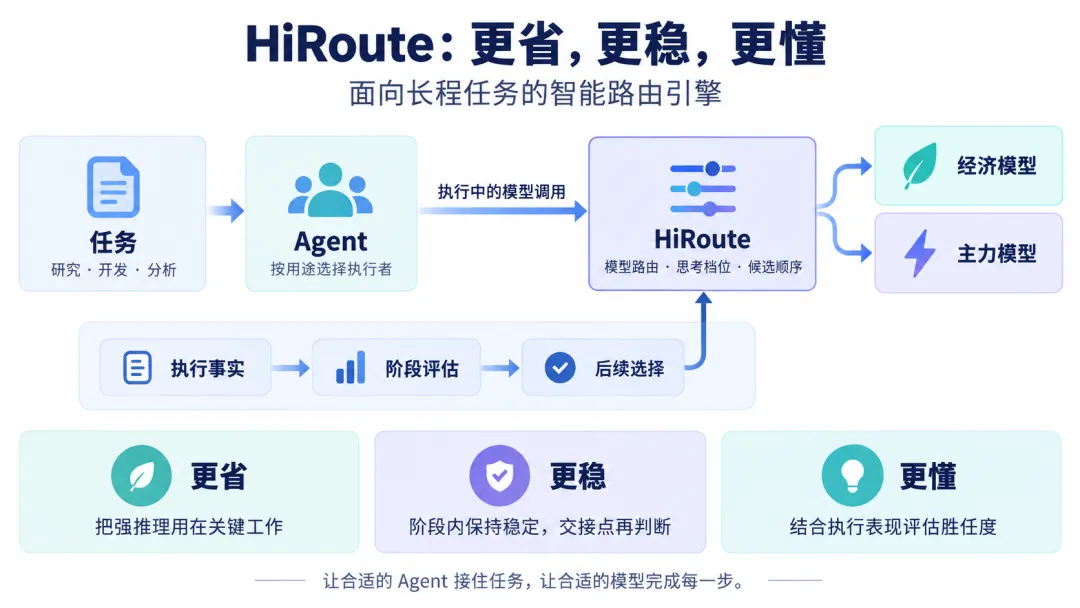 HiRoute 智能路由引擎架构流程