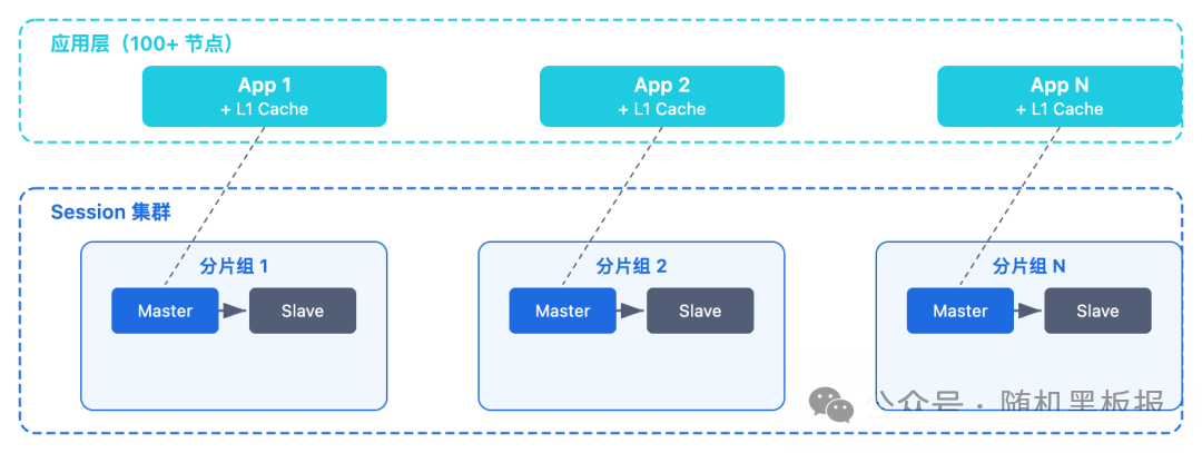 应用集群与Redis分片组架构