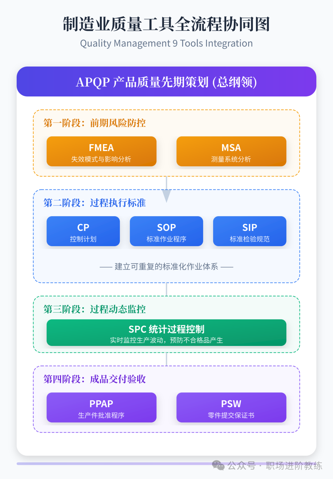 制造业九大质量工具全流程协同关系图