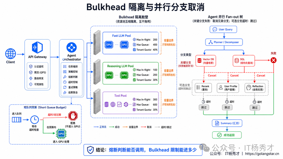 Bulkhead隔离舱与Agent并行Fan-out取消机制