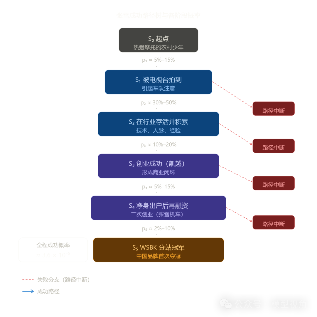 张雪成功路径流程图