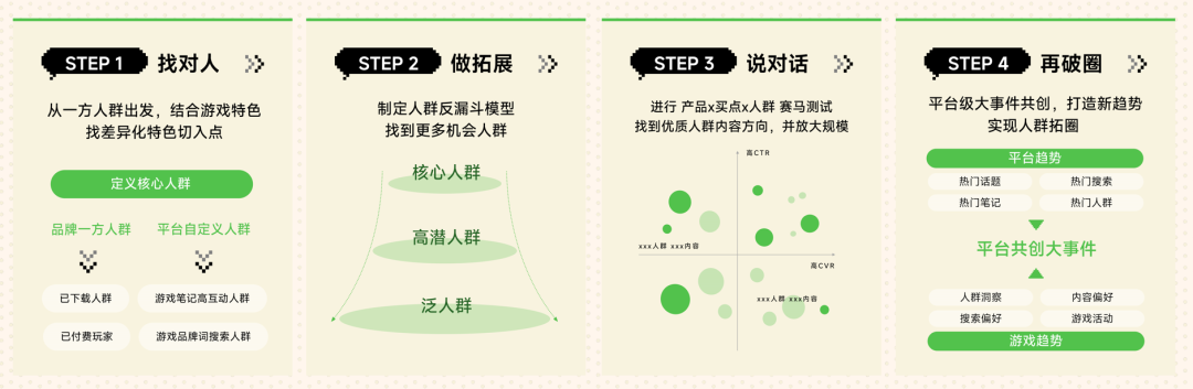 小红书种草营销四部曲流程图:找对人、做拓展、说对话、再破圈