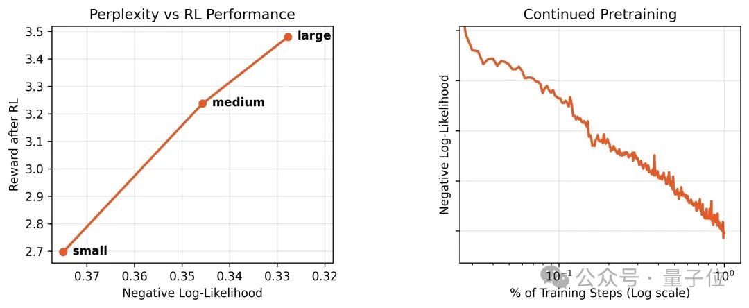 展示模型困惑度与RL性能关系、持续预训练损失下降的图表