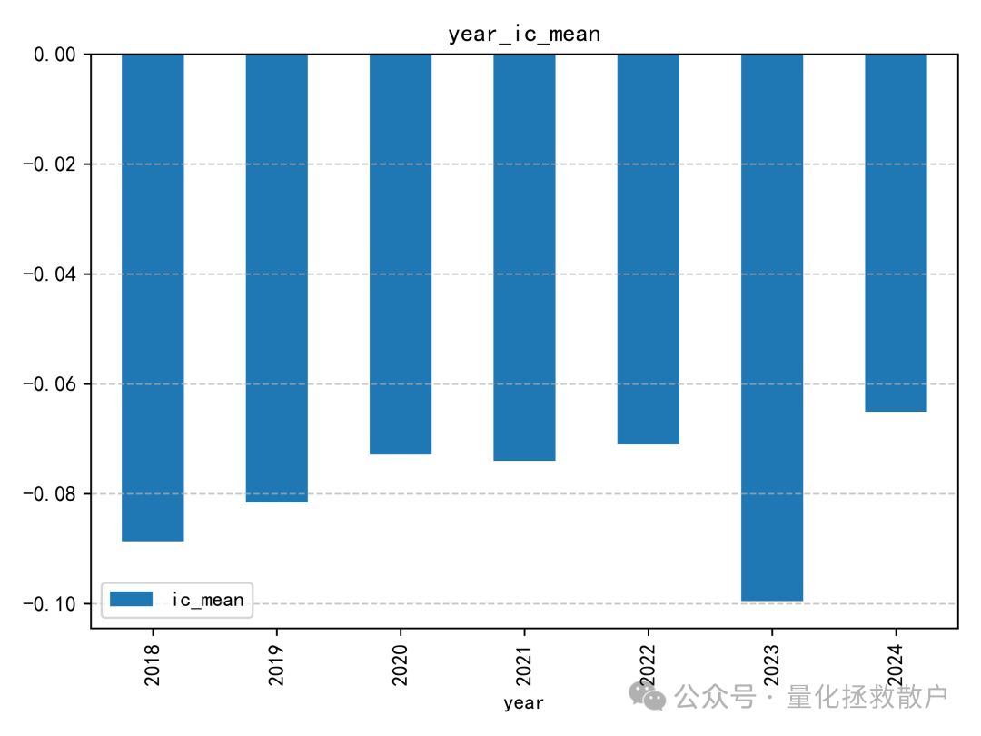 IC年度均值柱状图