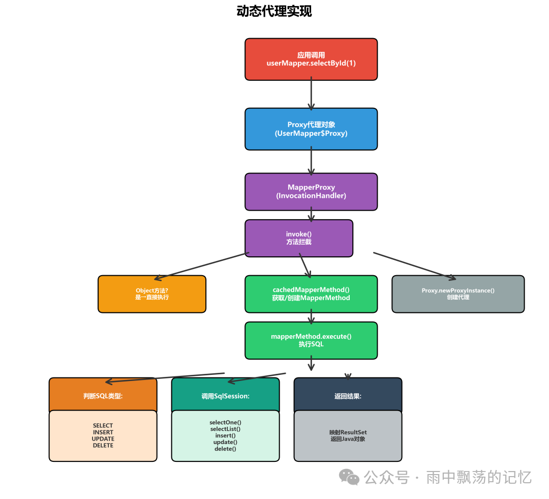 动态代理实现流程图
