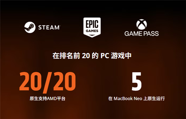 AMD宣传图:Steam、Epic Games、Xbox Game Pass三大平台标志,显示20/20原生支持AMD平台 vs 5款在MacBook Neo上原生运行
