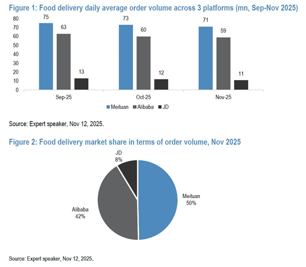 三平台日均订单量与外卖市场份额饼图