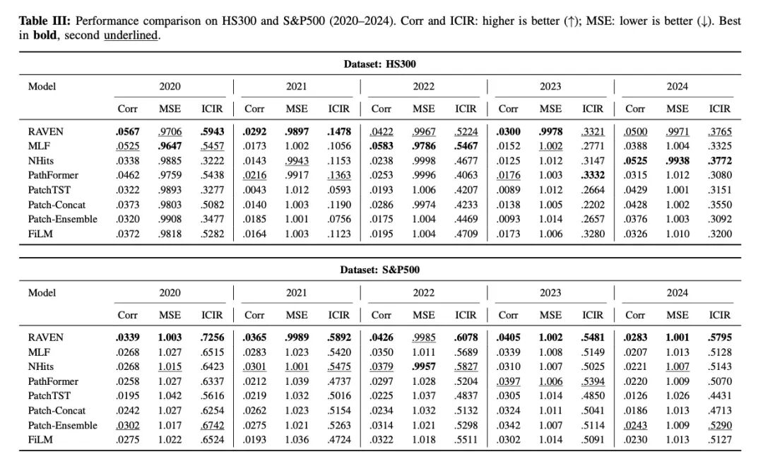 HS300与S&P500性能对比表格:RAVEN与其他时序模型在Corr、MSE与ICIR指标上的五年表现