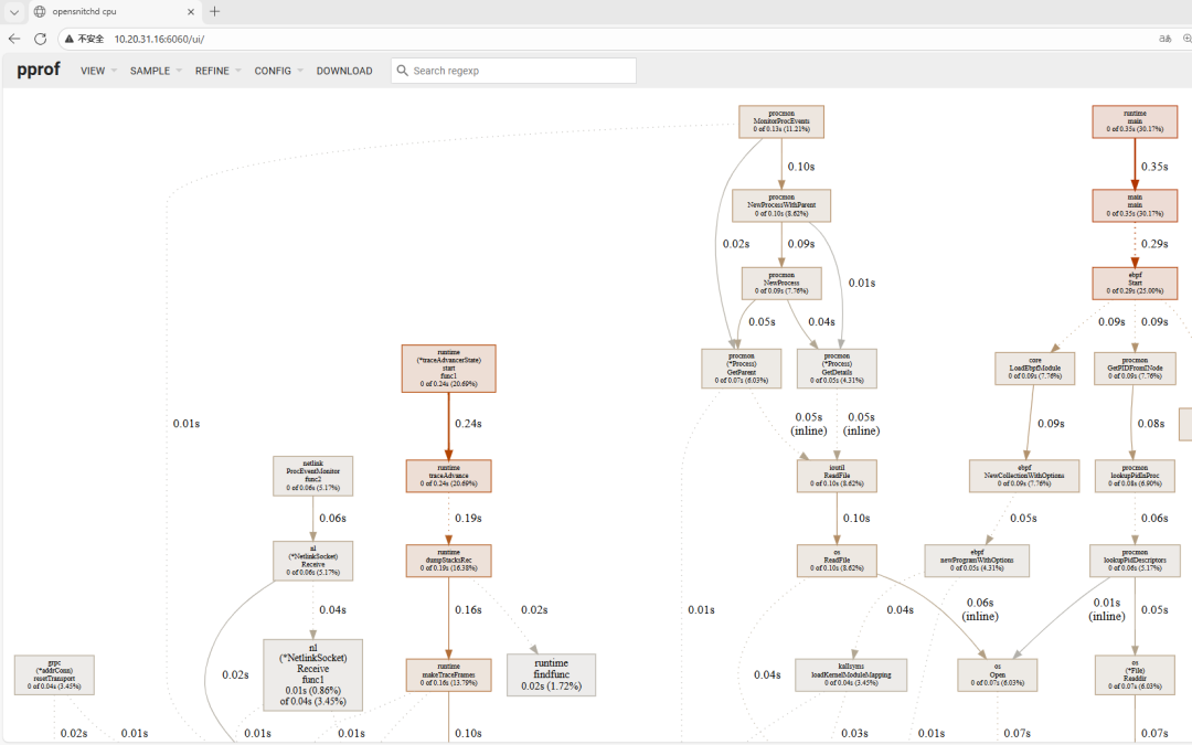pprof Web界面展示的函数调用关系图