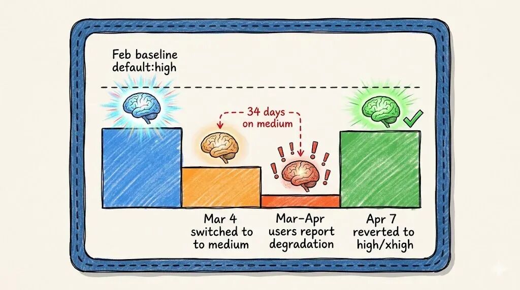 大脑状态柱状图对比：从high到medium再到degradation，最后恢复至xhigh