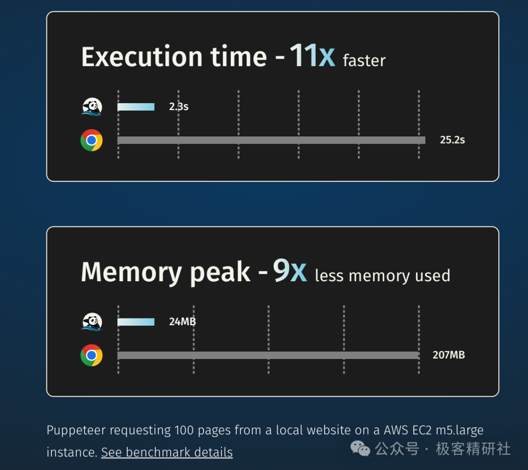 Puppeteer 与 Chrome Headless 性能对比图表：执行时间快11倍，内存占用少9倍