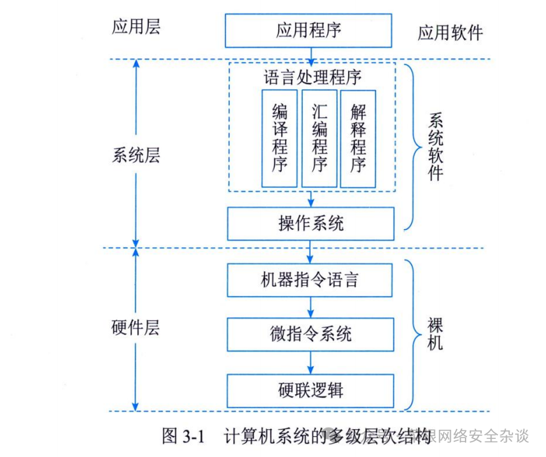 计算机系统多级层次结构图