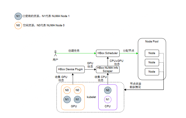集群级NUMA调度架构