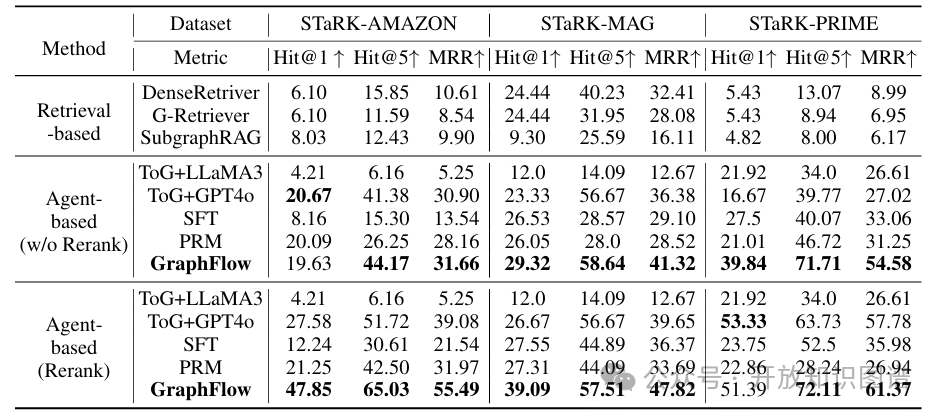 不同方法在STaRK数据集上的检索准确率对比表格