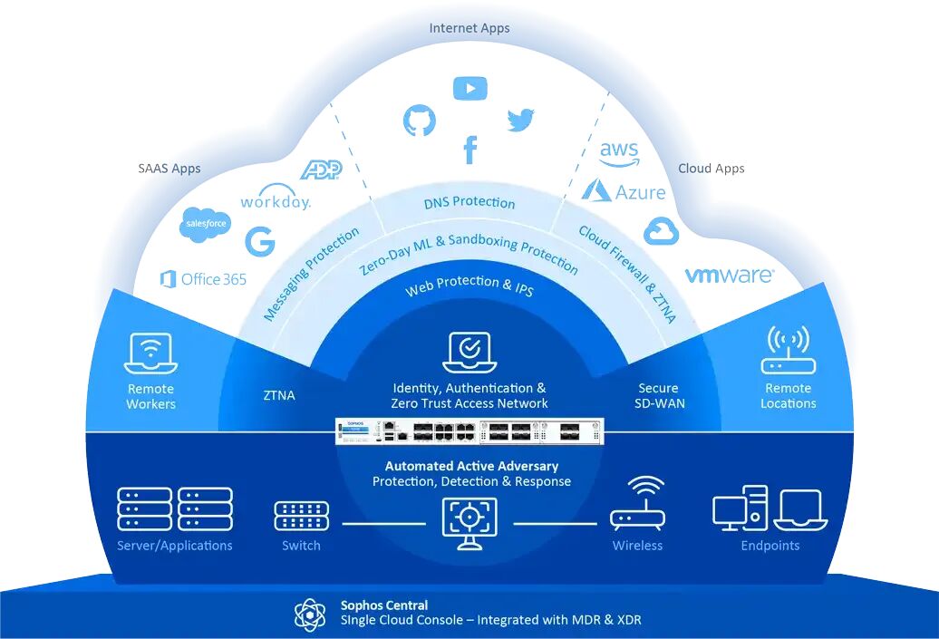 Sophos 网络安全架构全景图