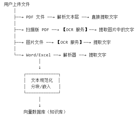 OCR服务在文档处理流程中的作用