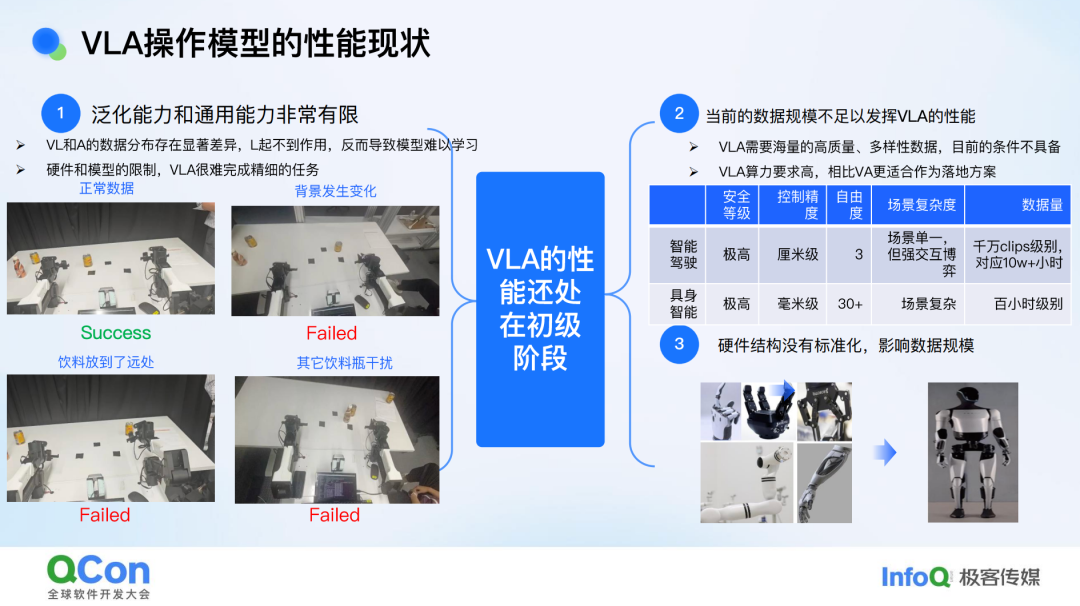 VLA操作模型性能现状与限制因素分析图