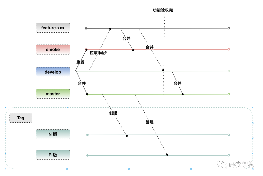 包含版本分支的Git发布流程示意图