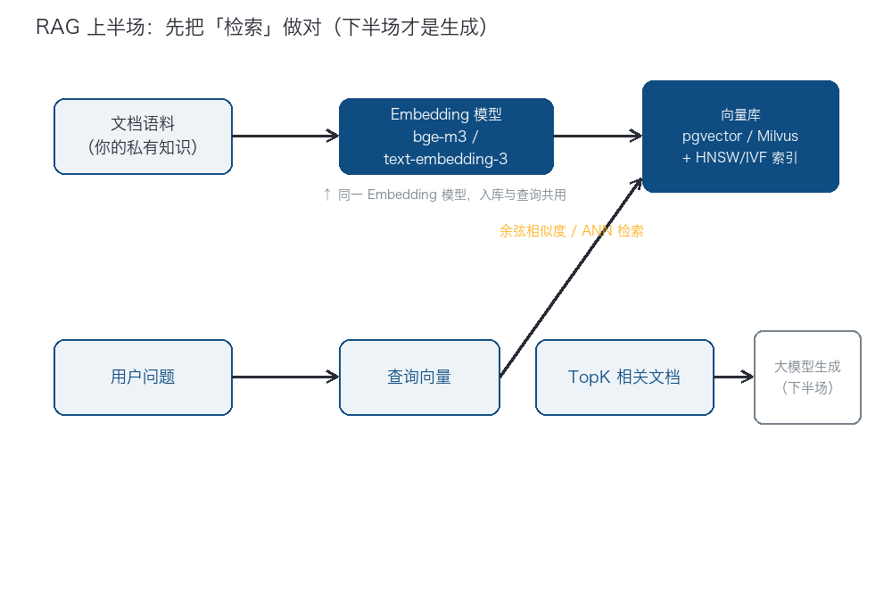 RAG 上半场数据流:文本→Embedding→向量库→TopK→大模型