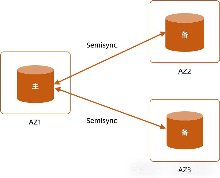 基于半同步复制的一主两备高可用架构图