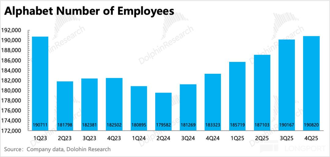 Google员工总数季度趋势图