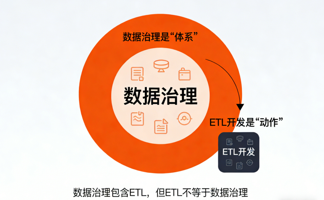 数据治理体系与ETL动作的关系示意图