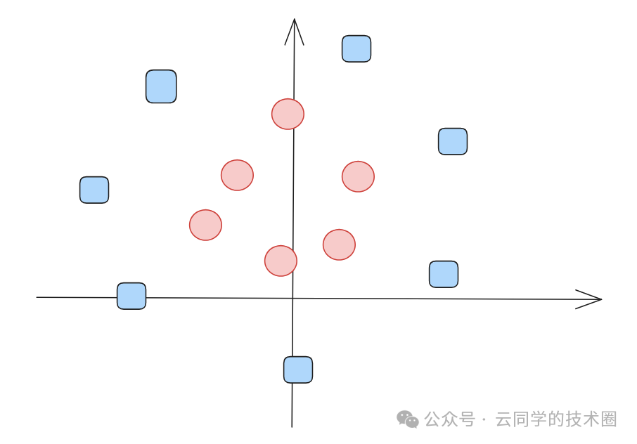 非线性可分数据示例：同心圆分布