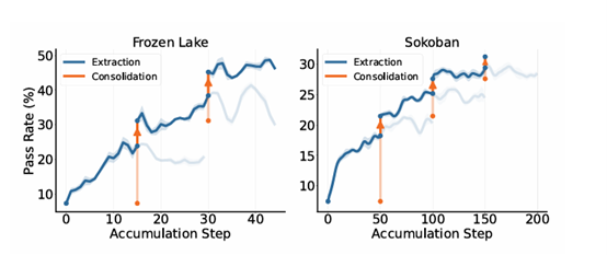 OEL模型在游戏中的学习效果对比折线图