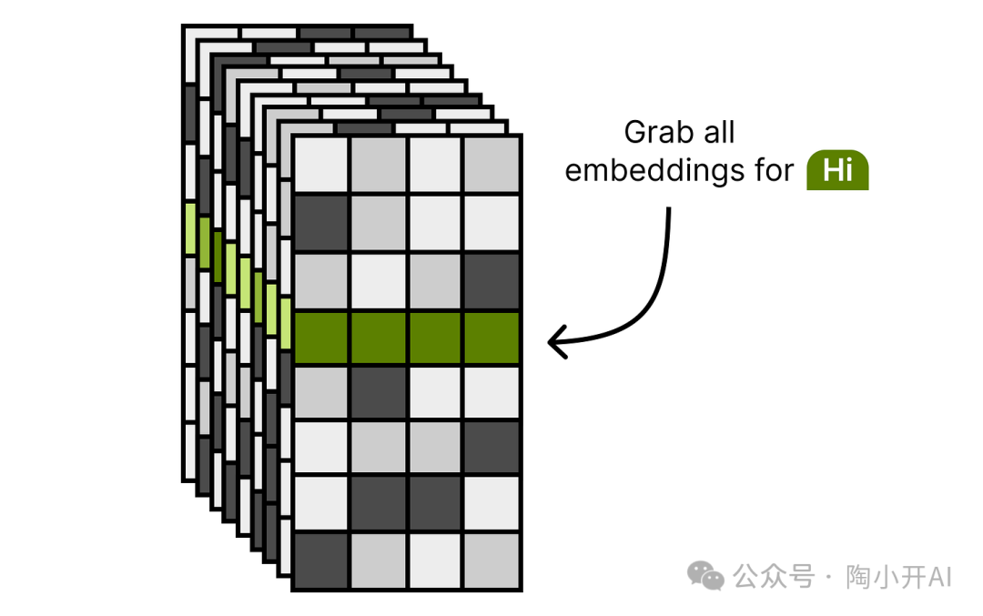 从查找表中获取每层嵌入示意图