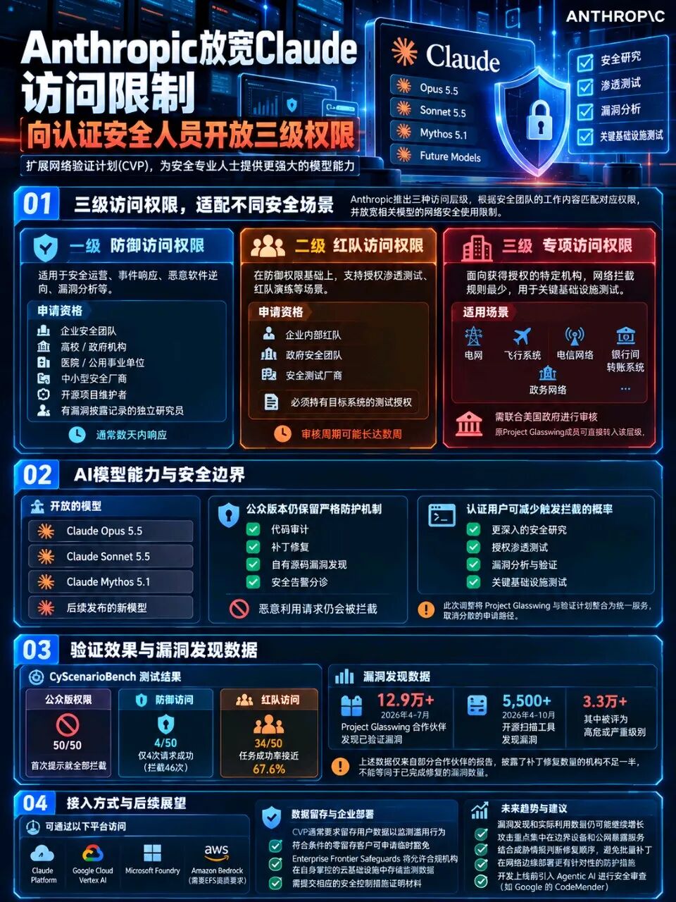 Anthropic CVP三级访问权限与Claude安全能力概览