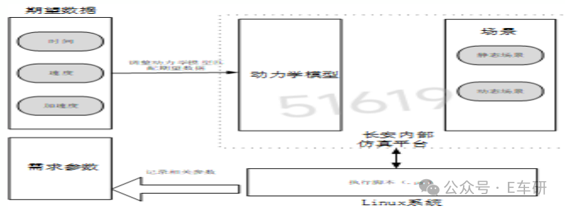 功能安全关键参数仿真系统架构图
