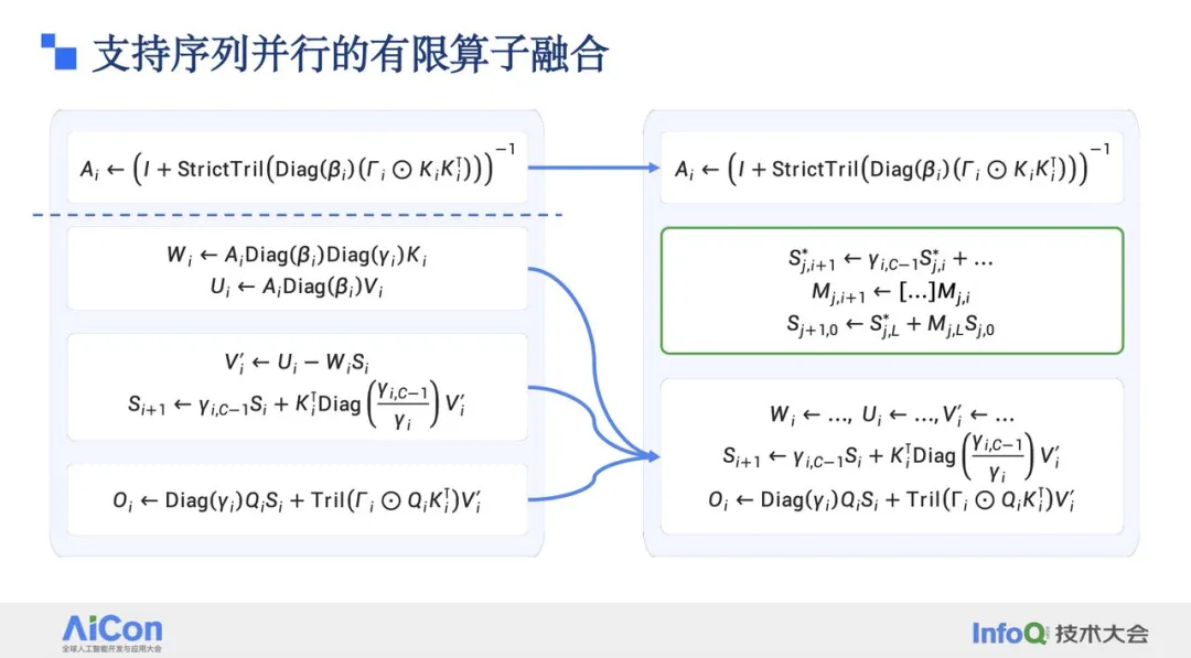 支持序列并行的有限算子融合