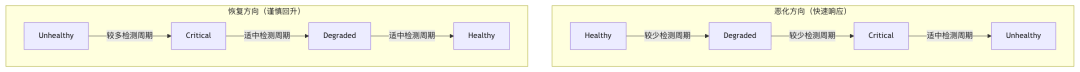 健康状态恢复与恶化方向流程图