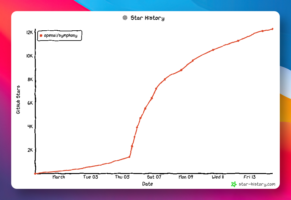 openai/symphony 项目 GitHub Star 增长趋势图