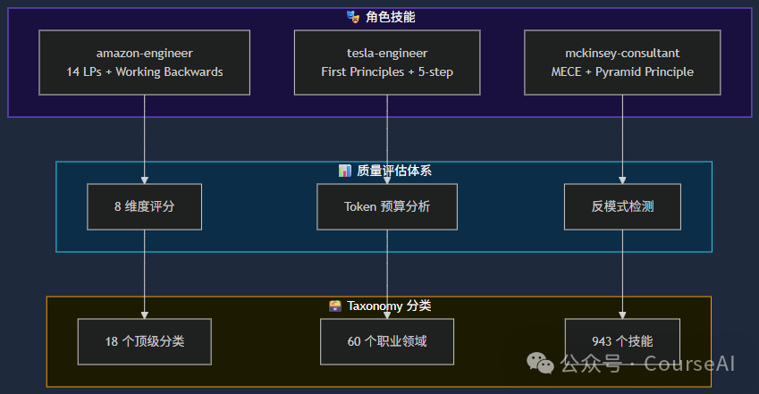 角色技能与质量评估体系