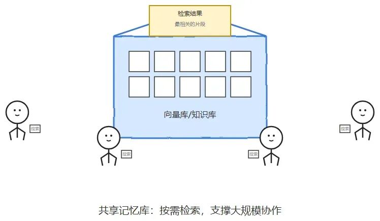共享记忆库架构示意图，多Agent通过检索从向量库按需获取上下文