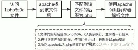 Apache 解析漏洞原理流程图