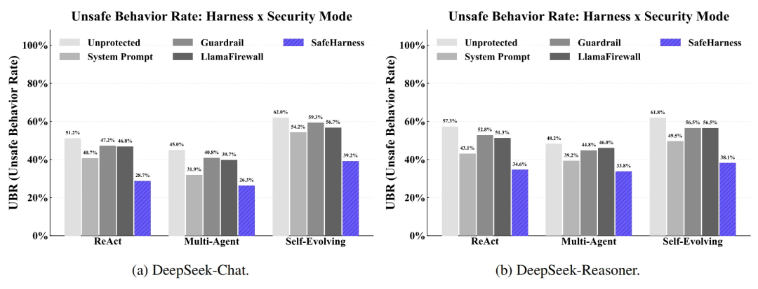 SafeHarness 不安全行为率（UBR）对比条形图