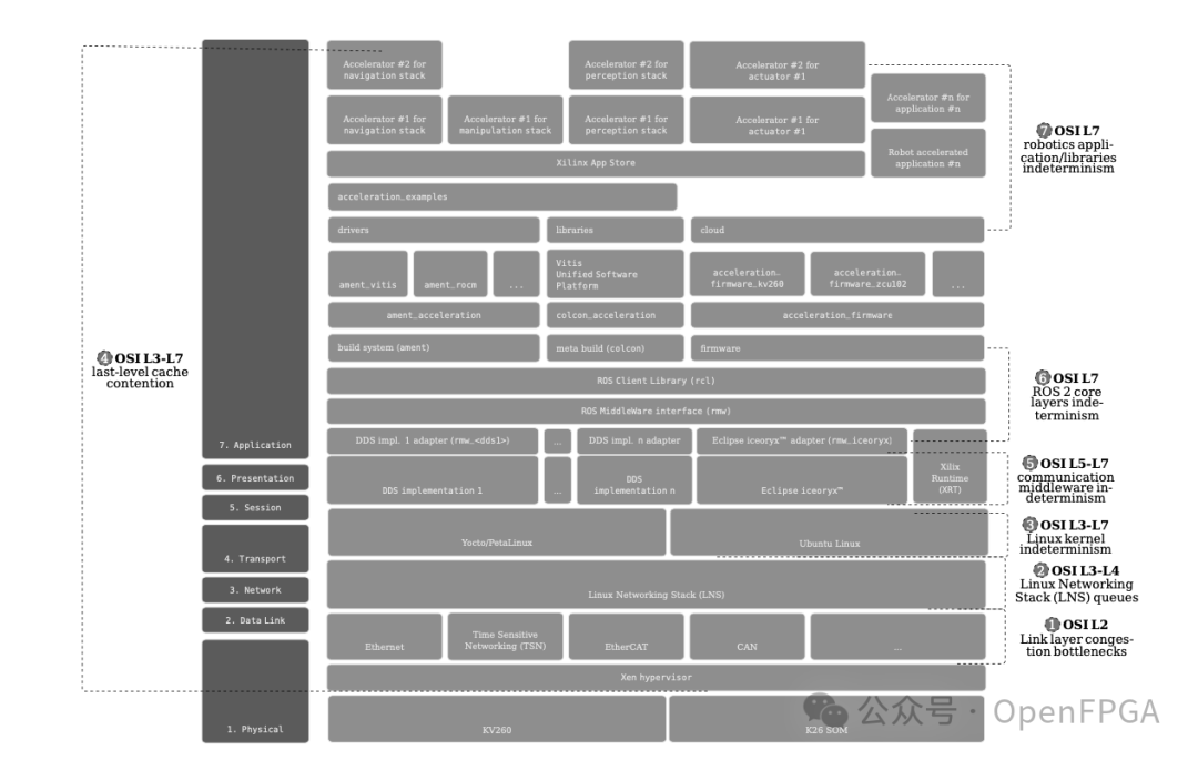 OSI模型各层不确定性分析图