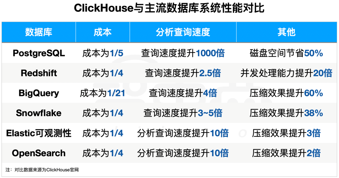 ClickHouse与主流数据库系统性能对比图表