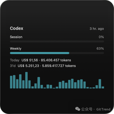 CodexBar Widget 显示 Codex 使用量与成本面板