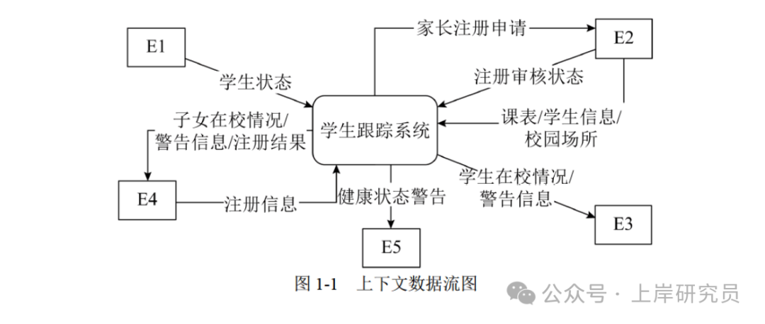 学生跟踪系统上下文数据流图