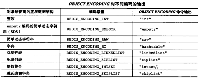 OBJECT ENCODING命令输出与底层数据结构对应表