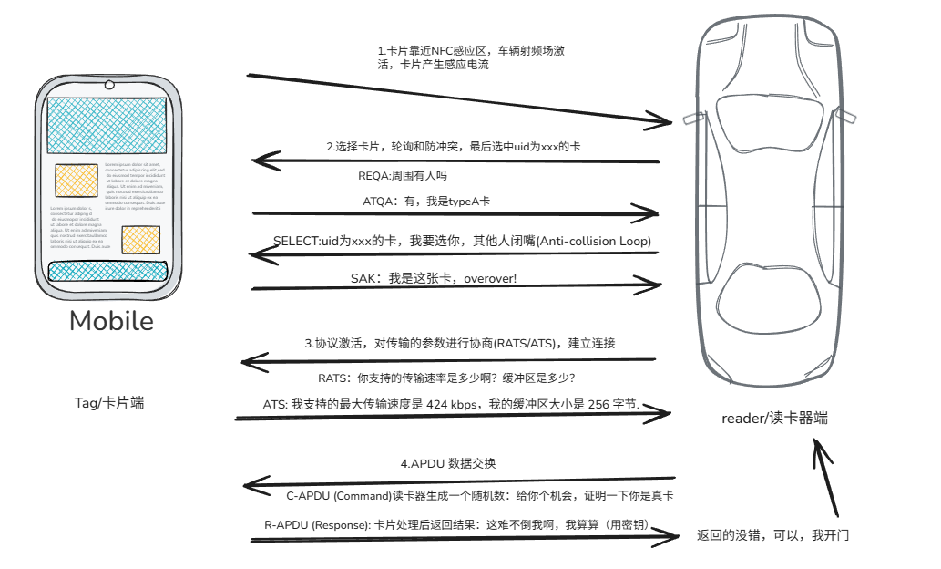 NFC通信交互流程示意图