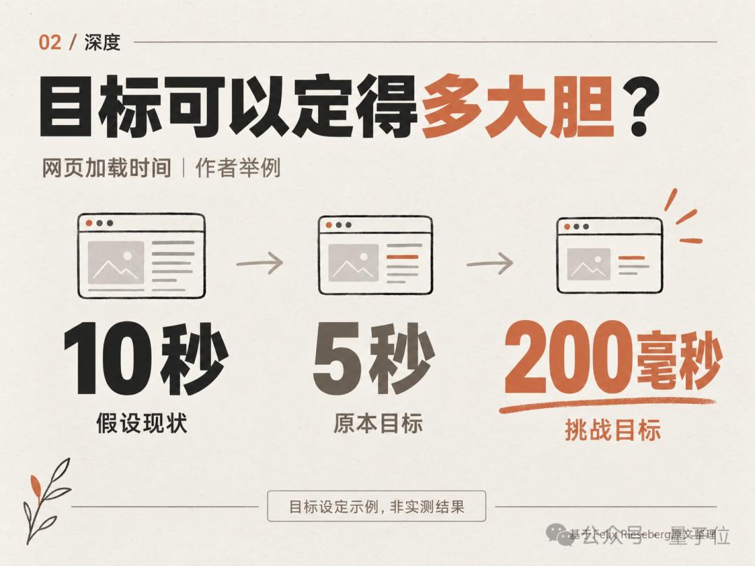 目标可以定得多大胆:从10秒到200毫秒