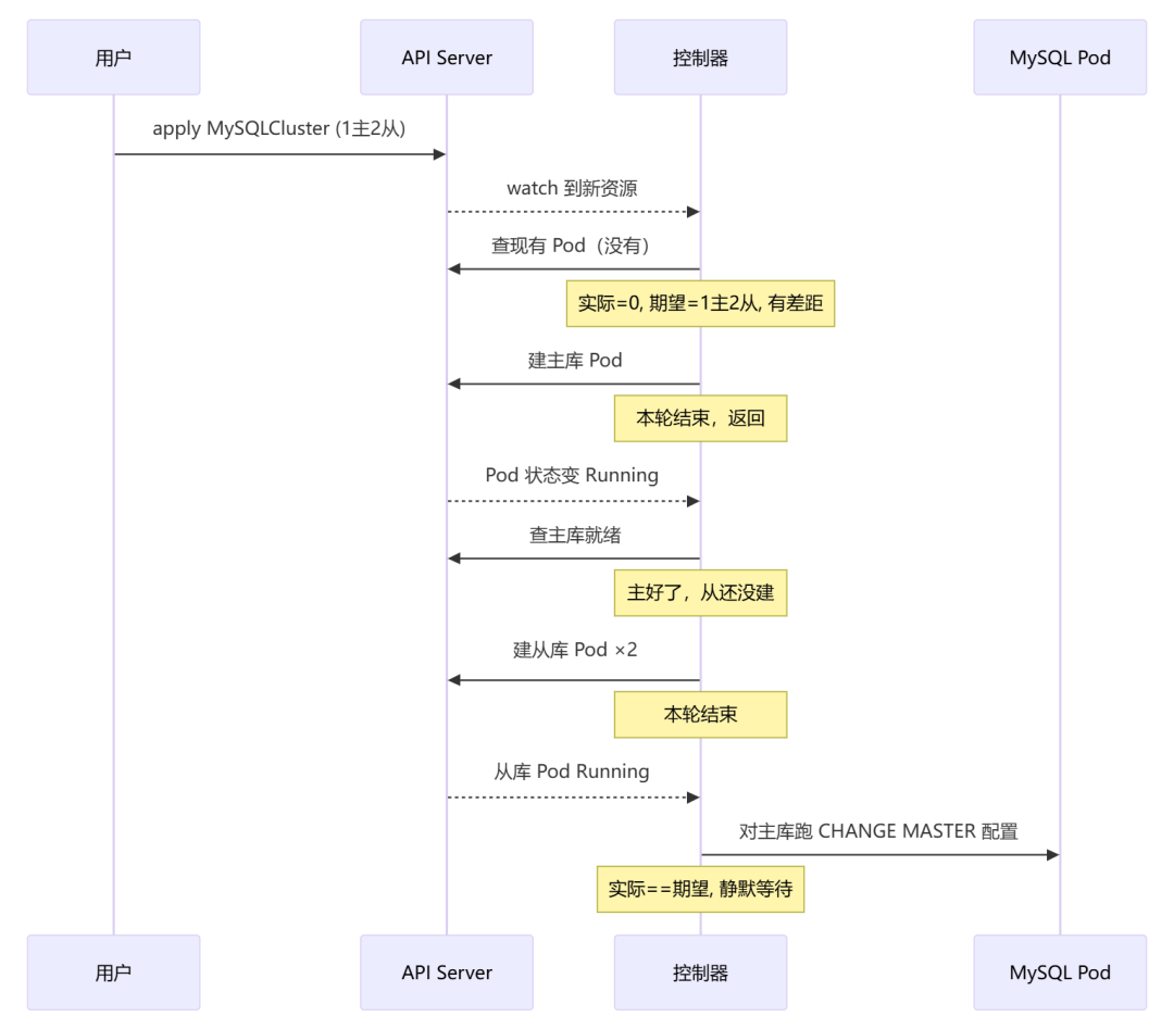 MySQL 集群部署调谐序列图