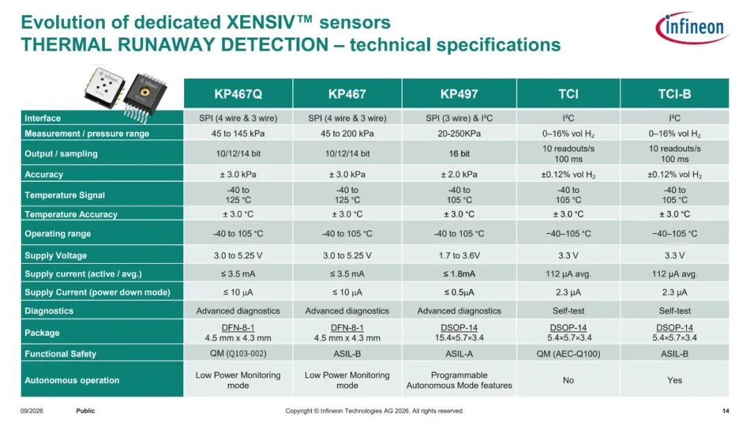 XENSIV热失控传感器技术规格对比表:KP467Q、KP467、KP497、TCI、TCI-B