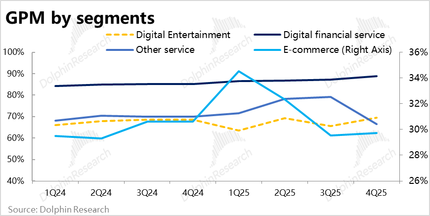 SEA各业务板块毛利率趋势