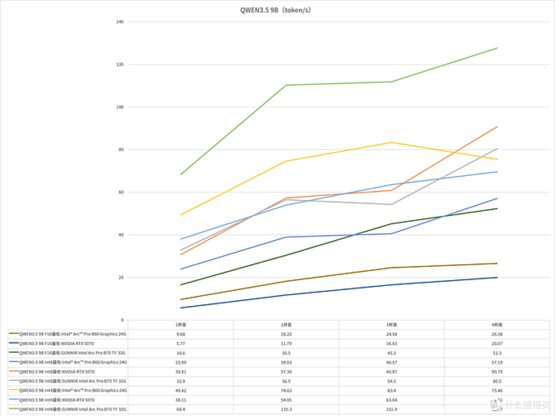 QWEN3.5 9B模型推理性能对比